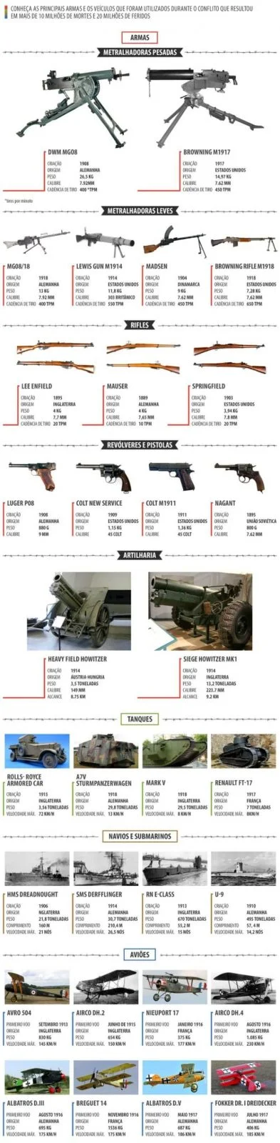 Principais armas utilizadas na Primeira Guerra Mundial