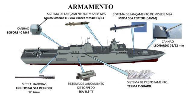 Armamentos - Classe Tamandaré