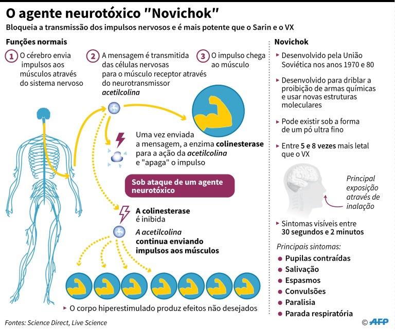 Infográfico sobre o agente neurotóxico Novichock – AFP
